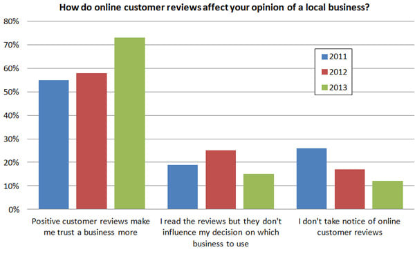 How-do-online-customer-reviews-affect-your-opinion-of-a-local-business