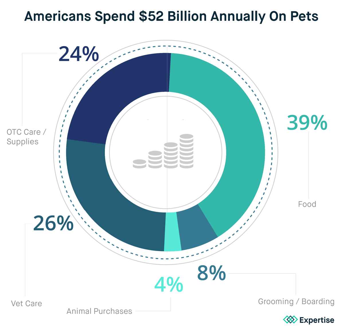 Pet Spending