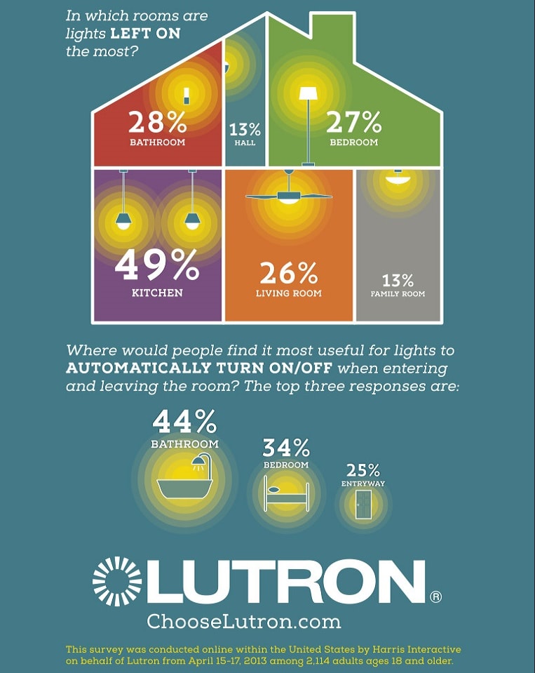 Infographic about which rooms people most often accidentally leave the lights on in