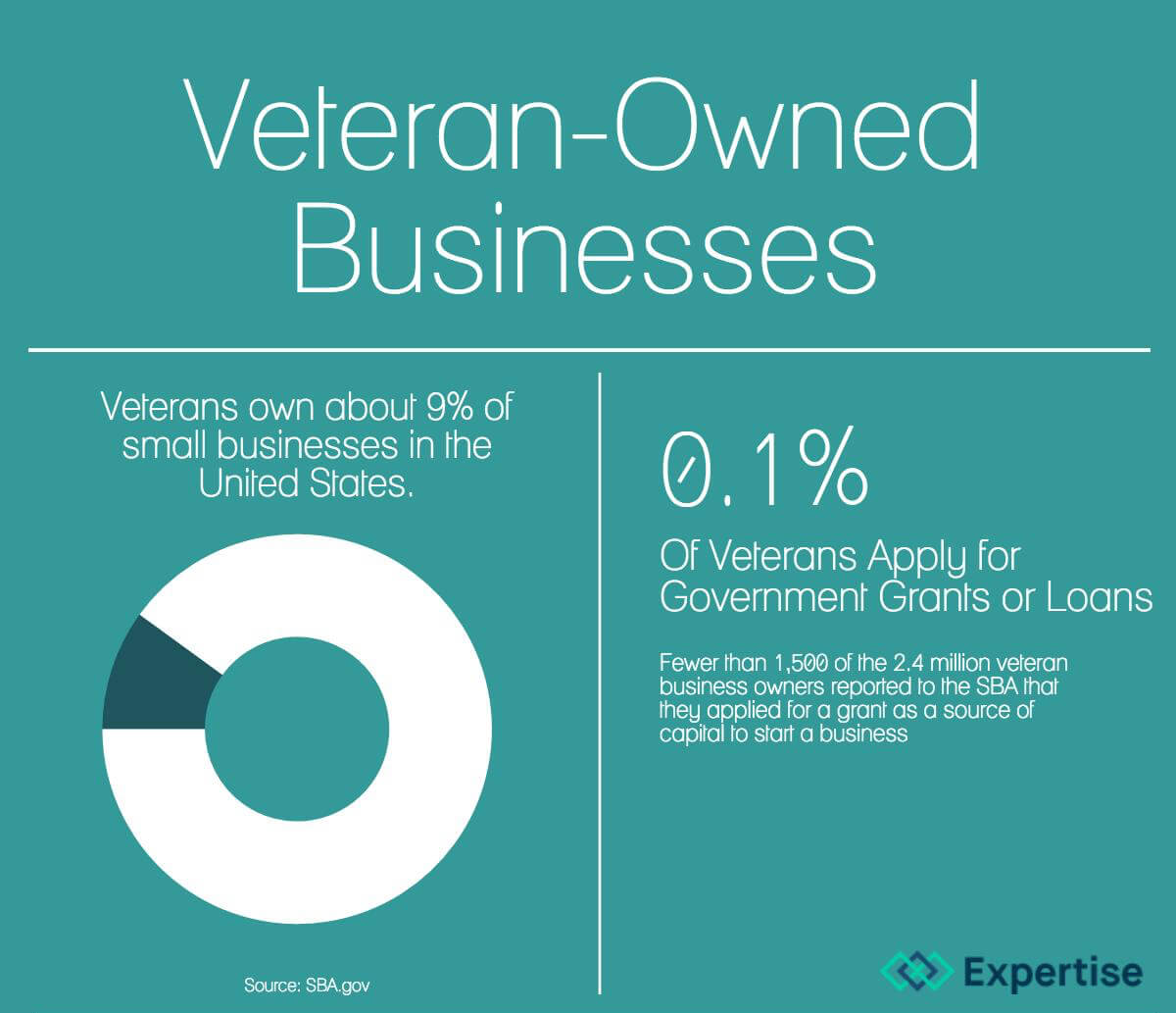 Veterans own 9% of SMBs, but only about .1% seek grants