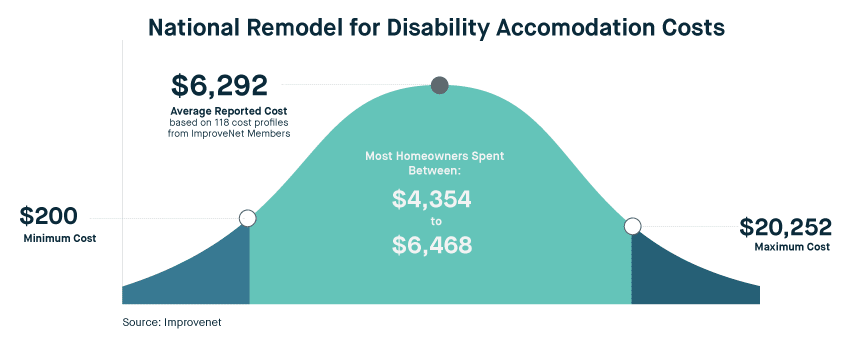 Disability Remodeling Costs