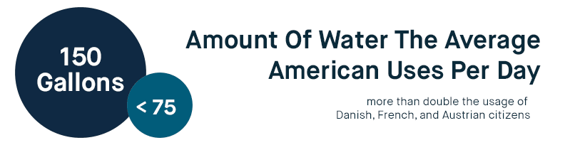 Americans use more than double the water of Danish, French, and Austrian citizens.