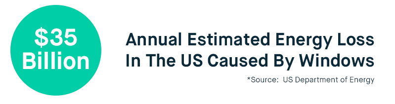 An estimated $35 billion is lost annually due to poor window efficiency.