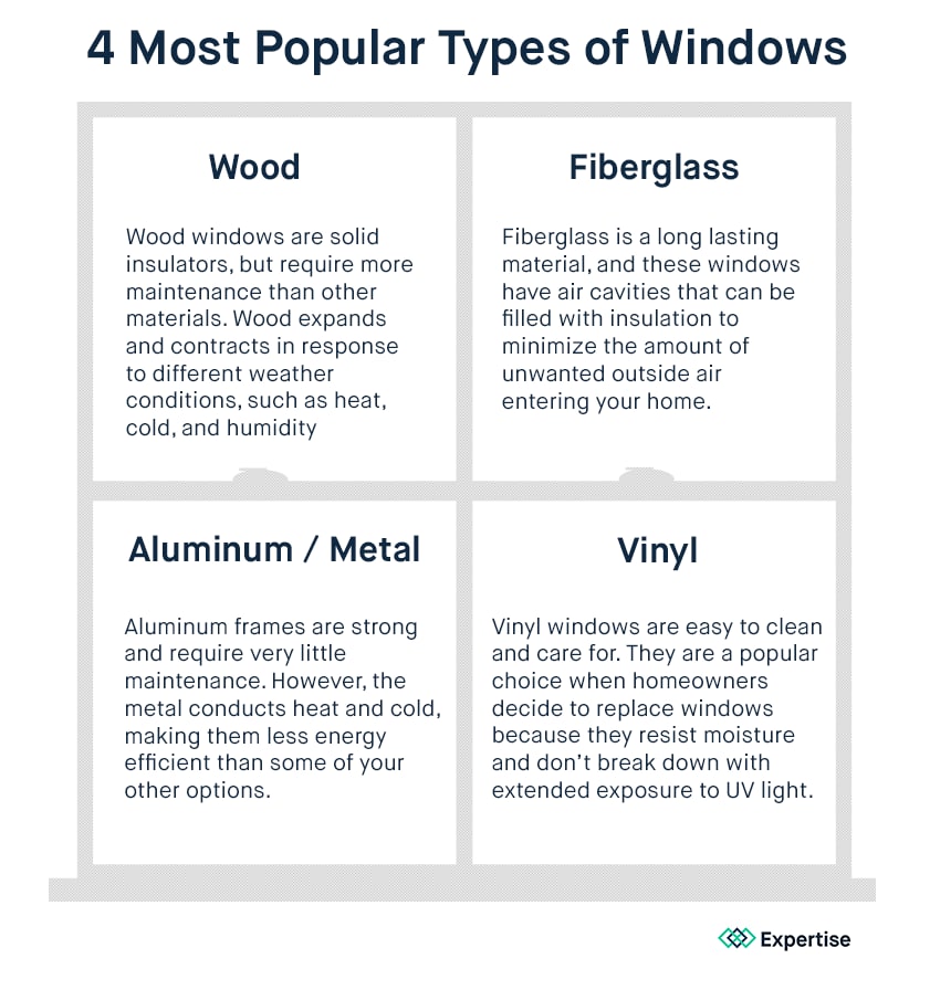 Wood: Wood windows are solid insulators, but require more maintenance than other materials. Wood expands and contracts in response to different weather conditions, such as heat, cold, and humidity. Fiberglass: Fiberglass is a long lasting material, and these windows have air cavities that can be filled with insulation to minimize the amount of unwanted outside air entering your home. Aluminum or metal: Aluminum frames are strong and require very little maintenance. However, the metal conducts heat and cold, making them less energy efficient than some of your other options. Vinyl: Vinyl windows are easy to clean and care for. They are a popular choice when homeowners decide to replace windows because they resist moisture and don’t break down with extended exposure to UV light.