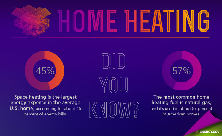 Space heating accounts for about 45% of energy spending, and about 57% of homes use natural gas heating.