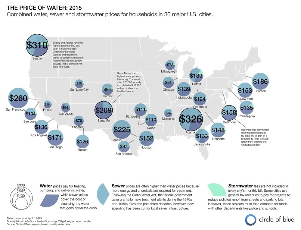 A map of the average combined monthly price of water and sewage fees for households in 30 major US cities. Prices range from $49/month in Fresno to $326/month in Atlanta.