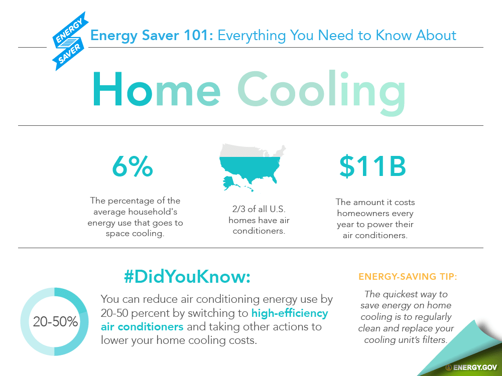 Statistics about U.S. energy spending for cooling